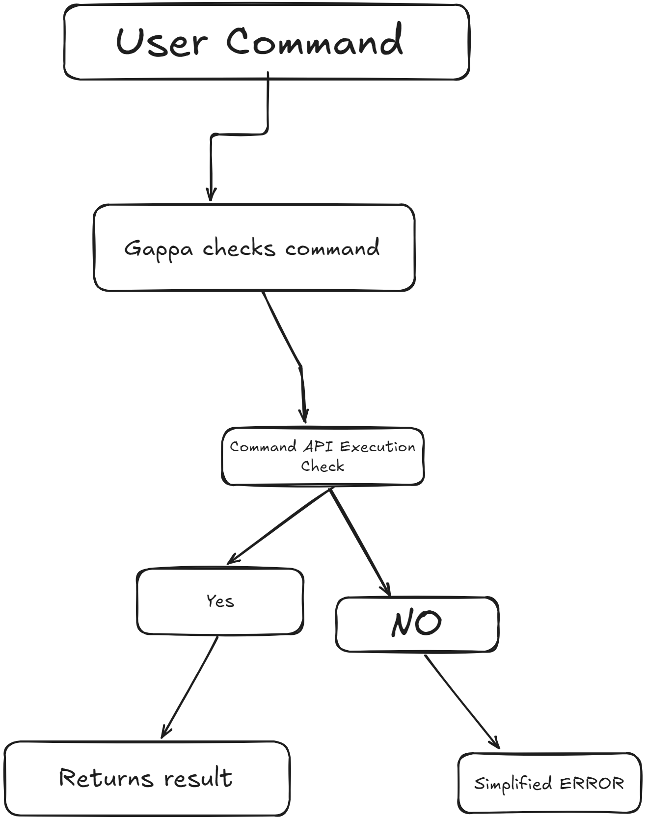 Top-level design diagram